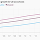 Image for article titled US students are fleeing law schools and pouring into engineering